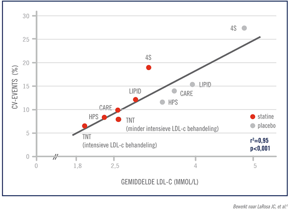 Gemiddelde-LDL-C