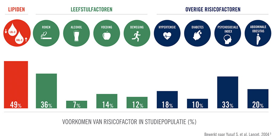 Voorkomen-van-risicofactor-in-studiepopulate